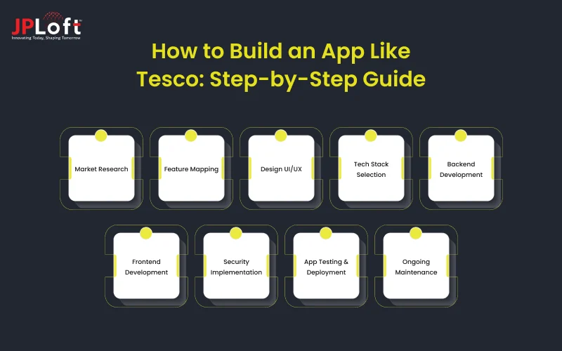 How to Build an App Like Tesco_ Step-by-Step Guide